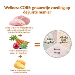 Wellness CORE Hondenvoer Senior <br>10 Kg -Huisdier Verkoop Winkel Wellness CORE E Com Grain Free Chicken Turkey DUTCH